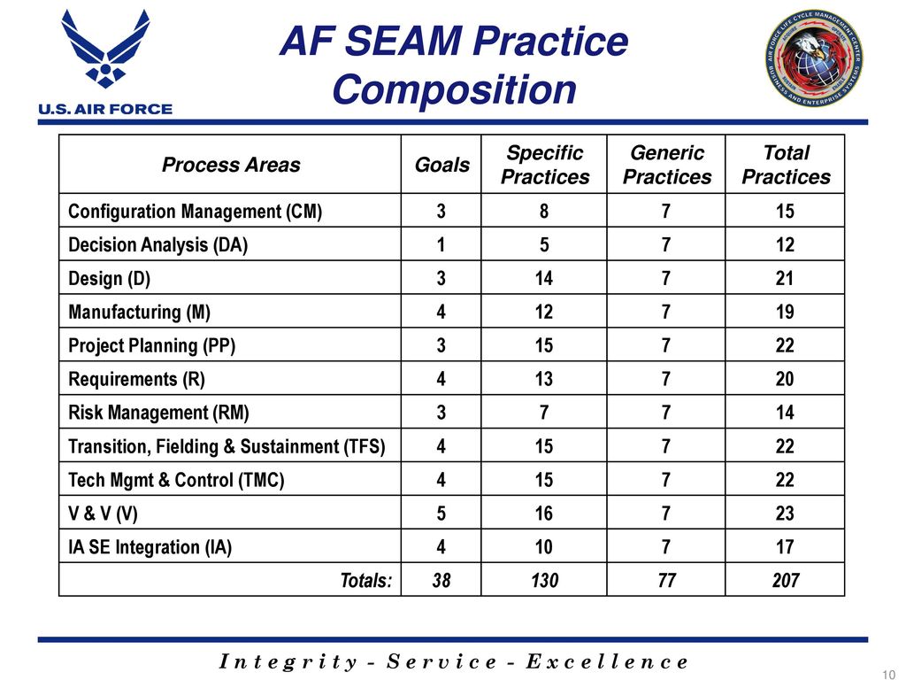 AF Systems Engineering Assessment Model (AF SEAM) Validation Assessment ...