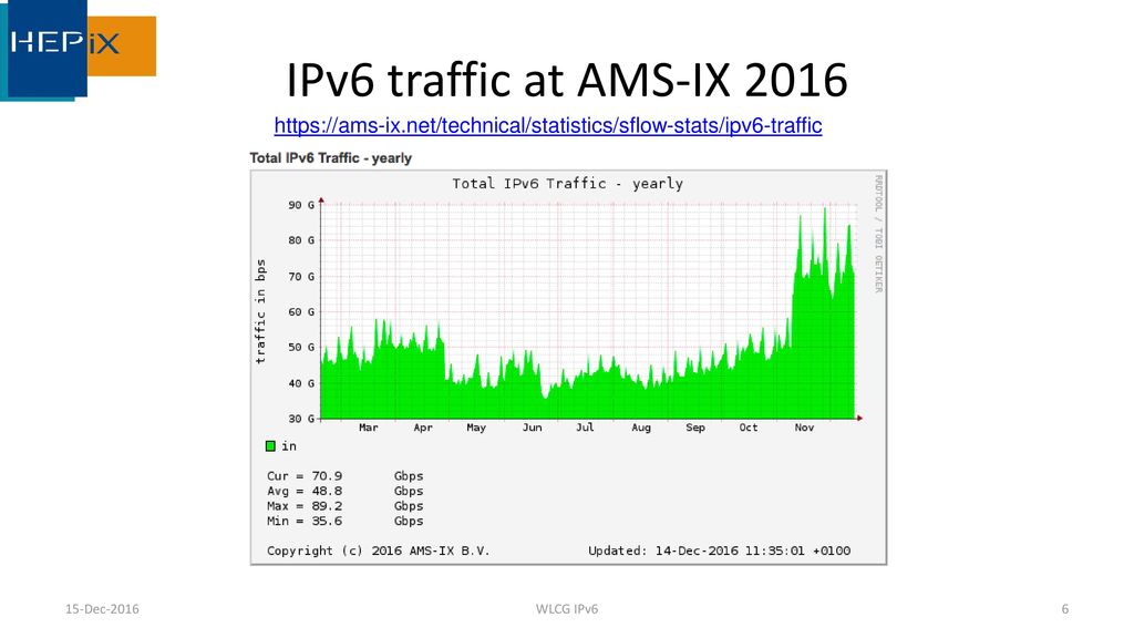 IPv6 traffic at AMS-IX Dec