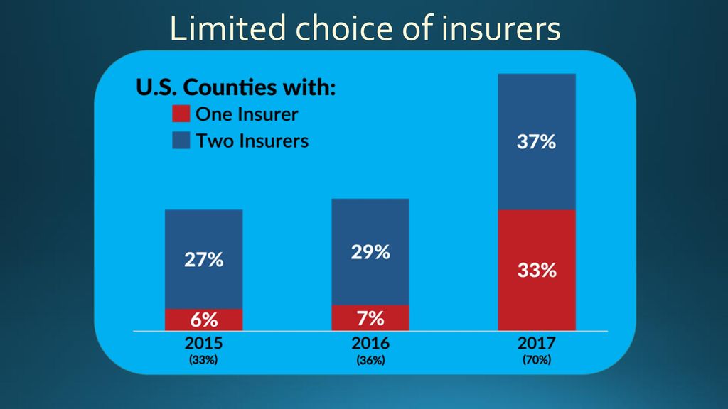 Limited choice of insurers