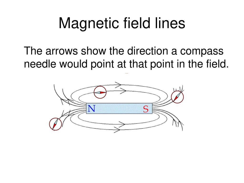 By means of an arrow on the diagram show the direction in which a compass would point