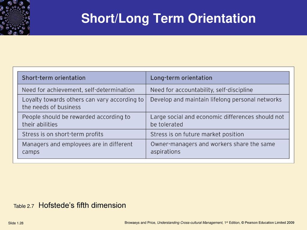 Term перевод на русский. Long and short term orientation. Long term orientation Hofstede. Long term orientation. Short term orientation.