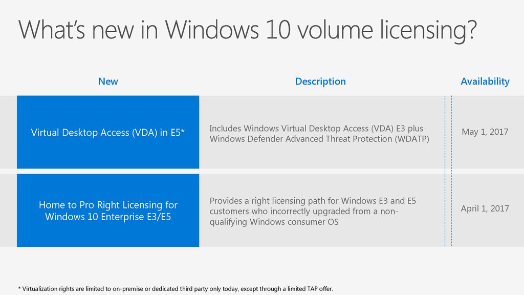 Windows 10 Volume Licensing L300 To Partner Ppt Download