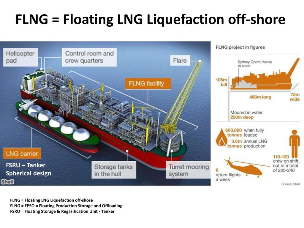 FLNG = Floating LNG Liquefaction off-shore
