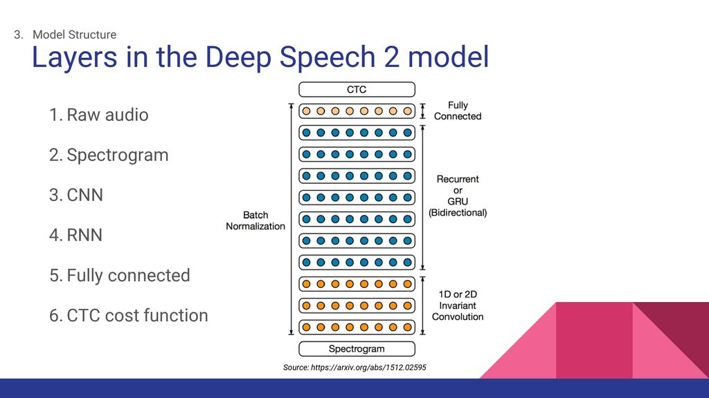 Layers in the Deep Speech 2 model