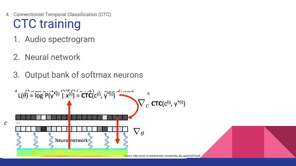CTC training Audio spectrogram Neural network