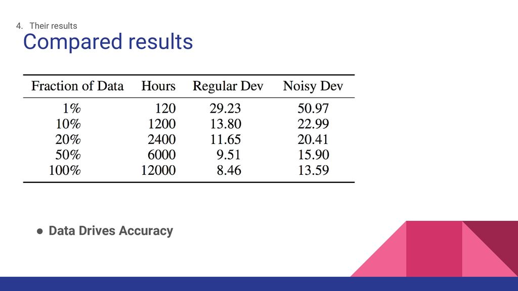 4. Their results Compared results Data Drives Accuracy