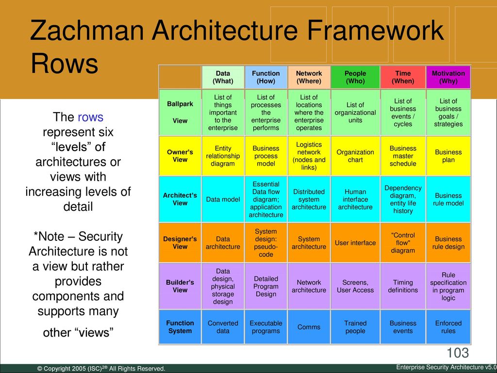 Zachman Architecture Framework Rows