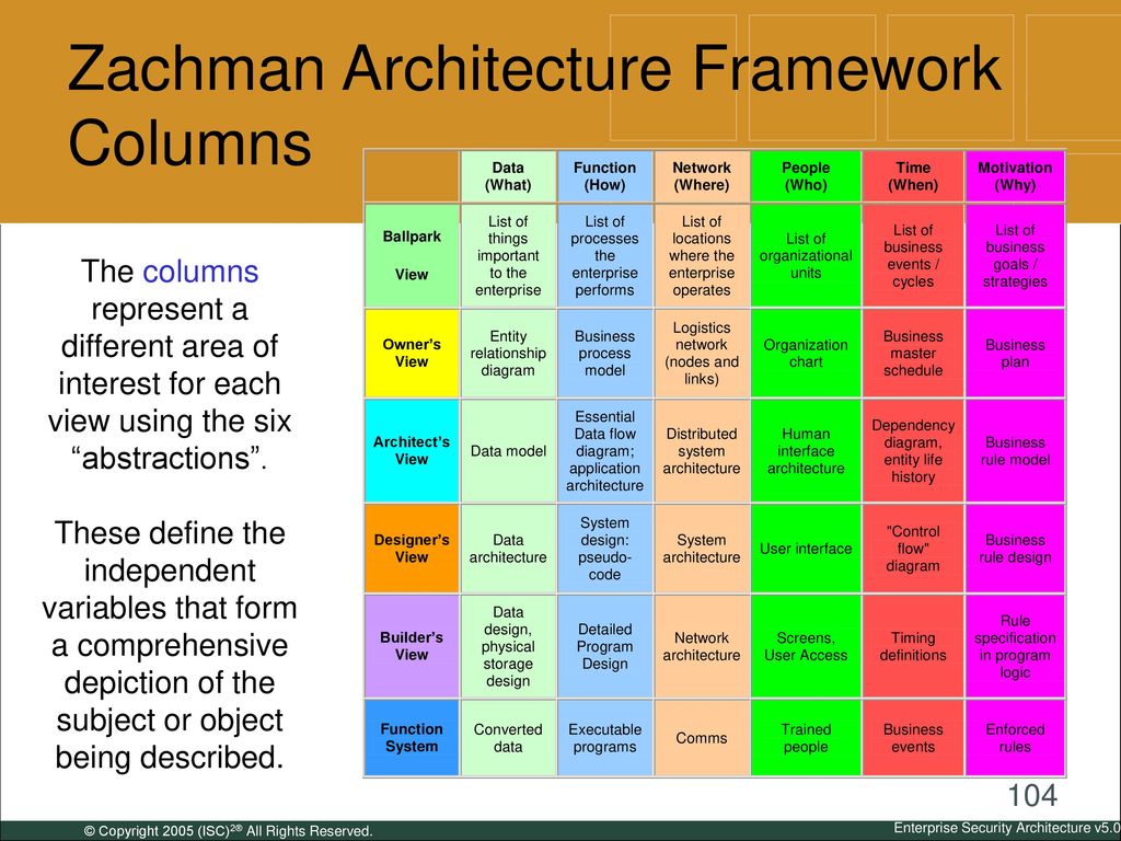 Zachman Architecture Framework Columns