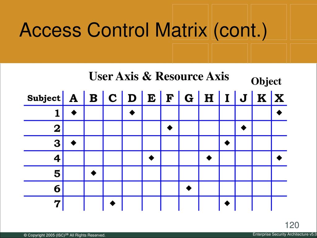 Access Control Matrix (cont.)