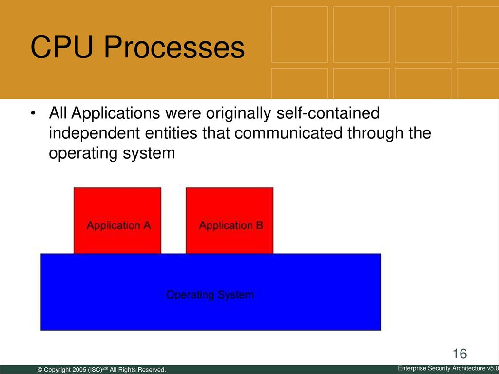 CPU Processes All Applications were originally self-contained independent entities that communicated through the operating system.