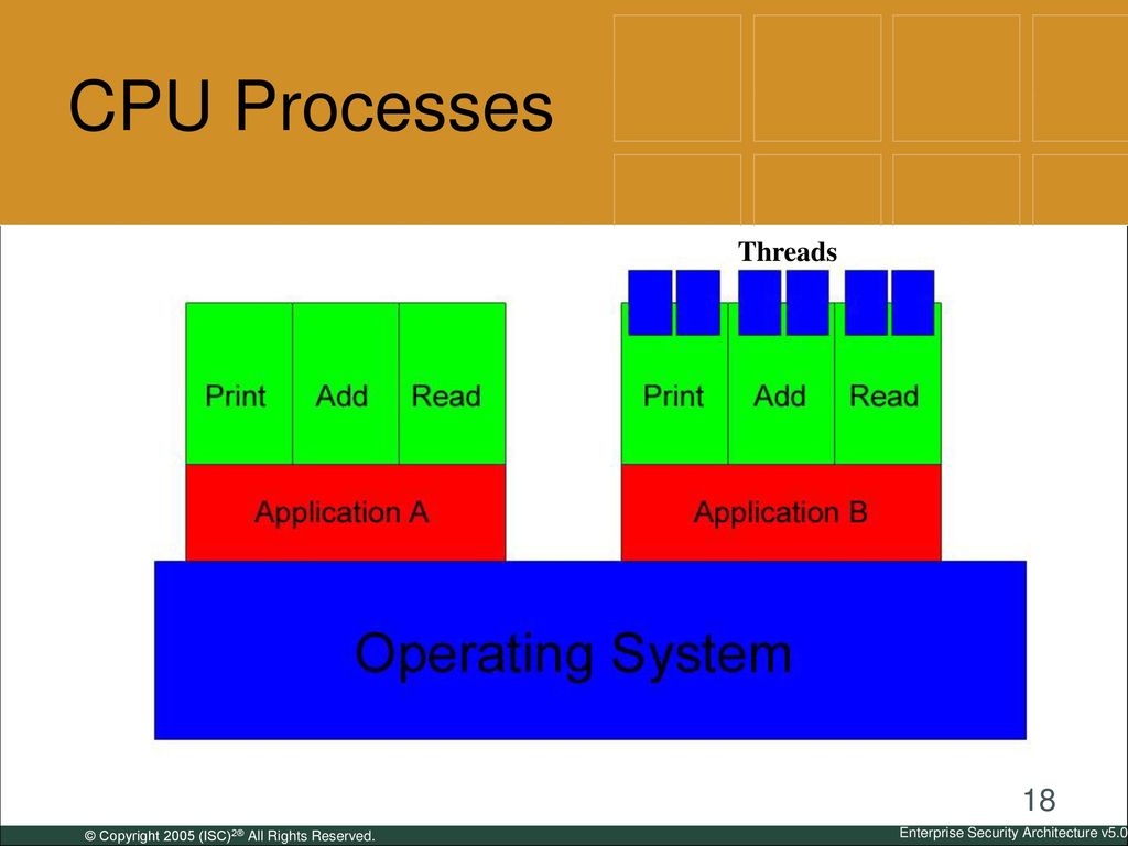 CPU Processes Threads