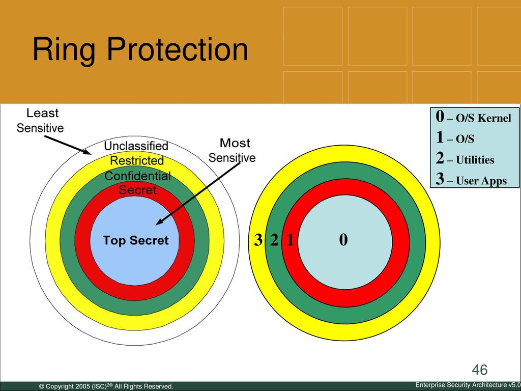 Ring Protection 0 – O/S Kernel 1 – O/S 2 – Utilities 3 – User Apps 3 2