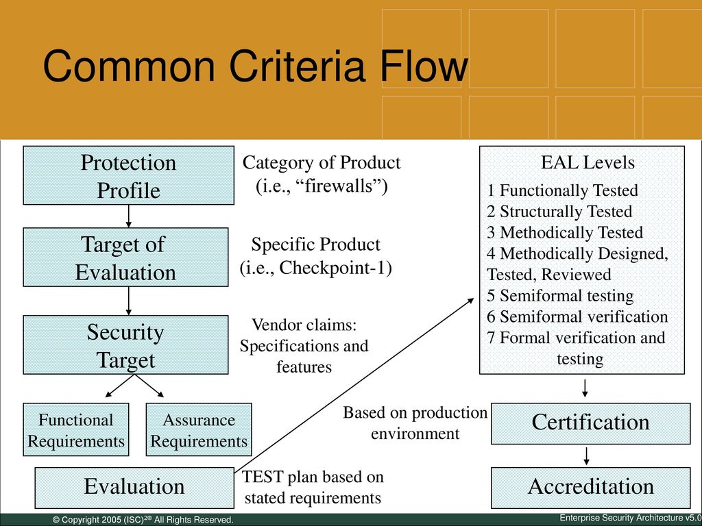 Common Criteria Flow Protection Profile Target of Evaluation Security