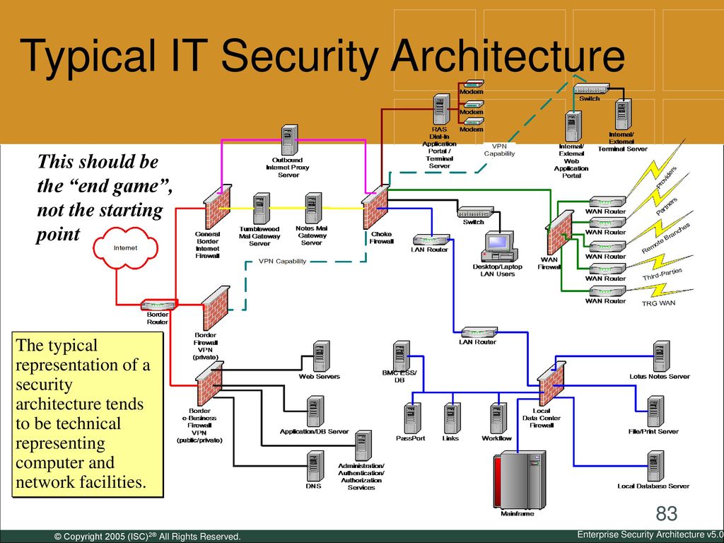 Typical IT Security Architecture