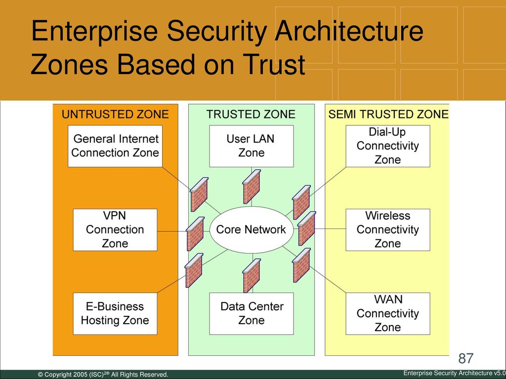 Enterprise Security Architecture Zones Based on Trust