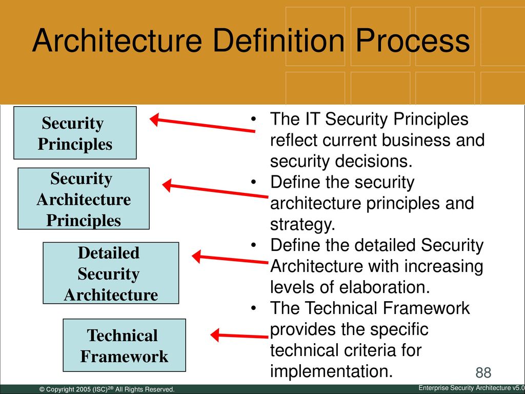 Architecture Definition Process