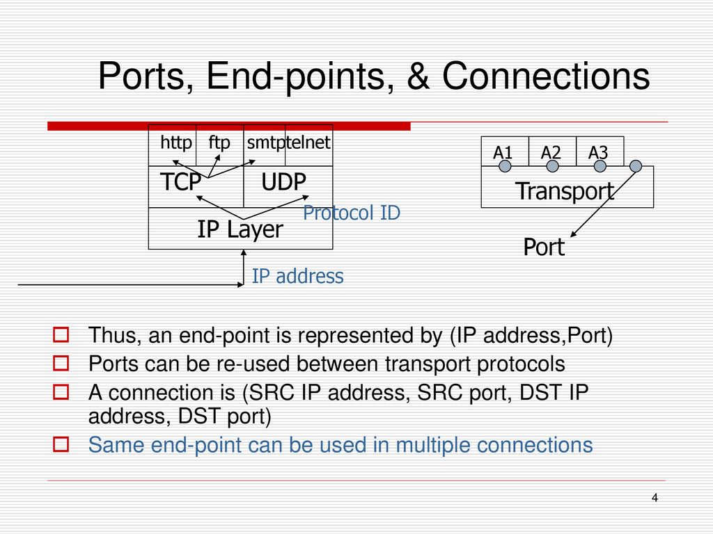 Transmission Control Protocol (tcp) - Ppt Download