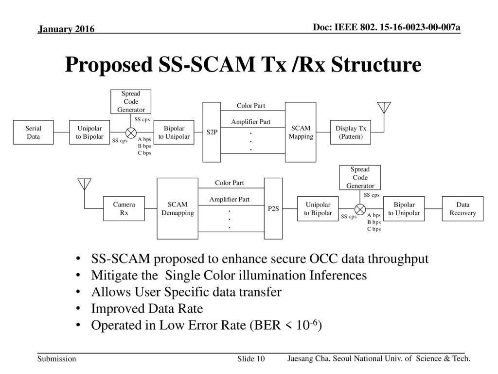 Proposed SS-SCAM Tx /Rx Structure