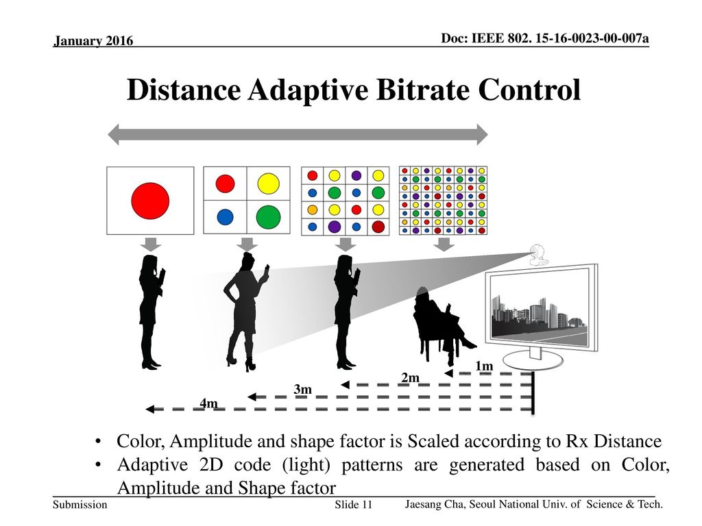 Distance Adaptive Bitrate Control