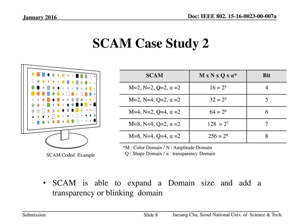 January 2016 SCAM Case Study 2. SCAM. M x N x Q x α* Bit. M=2, N=2, Q=2, α =2. 16 = M=2, N=4, Q=2, α =2.