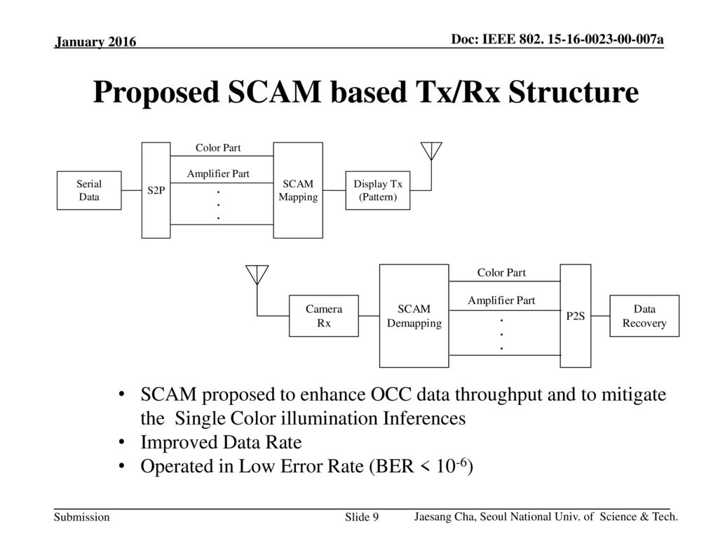 Proposed SCAM based Tx/Rx Structure