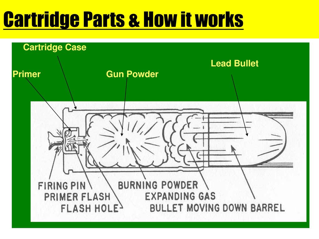 Cartridge Parts & How it works