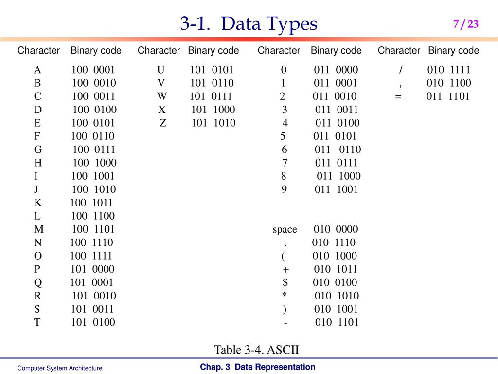 3-1. Data Types Character Binary code Character Binary code Character Binary code Character Binary code.