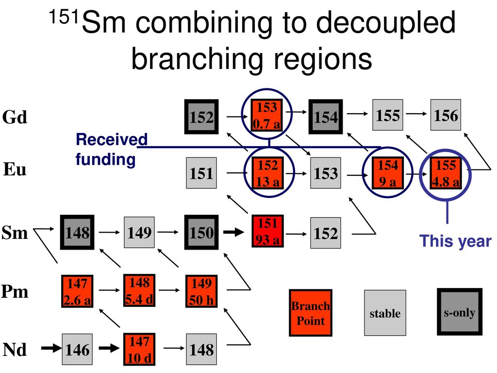 151Sm combining to decoupled branching regions