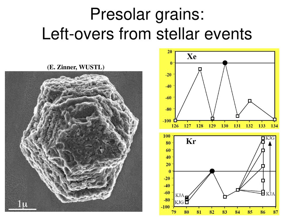 Presolar grains: Left-overs from stellar events