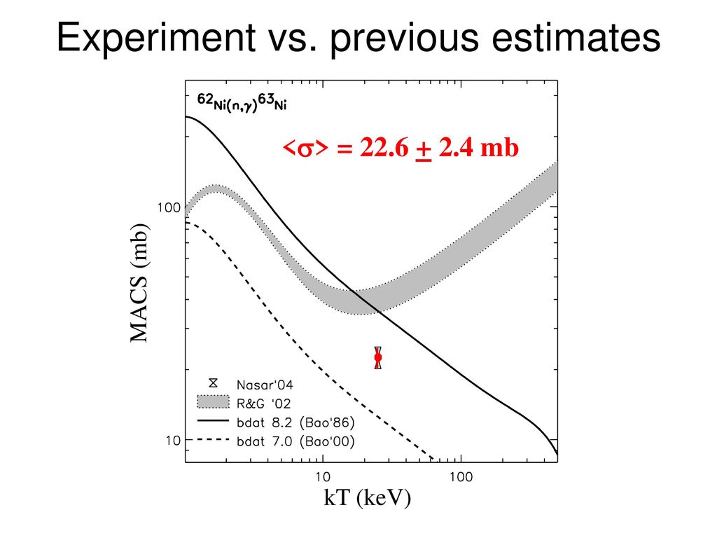 Experiment vs. previous estimates