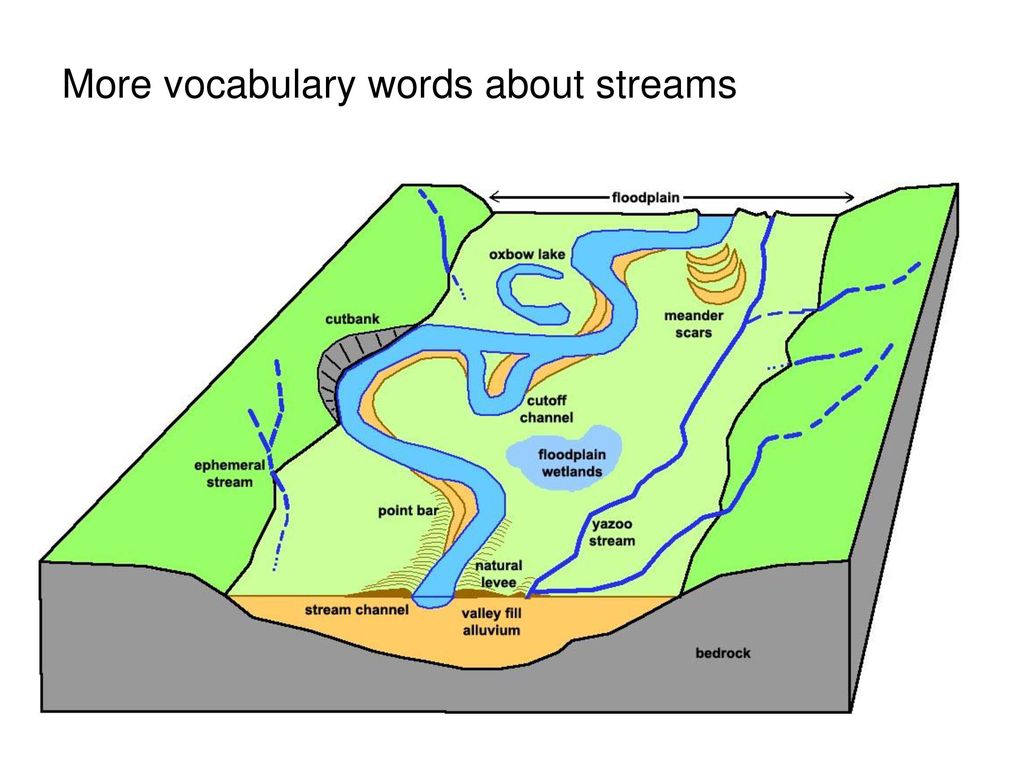 Meaning Of Stream, Stream, English Vocabulary