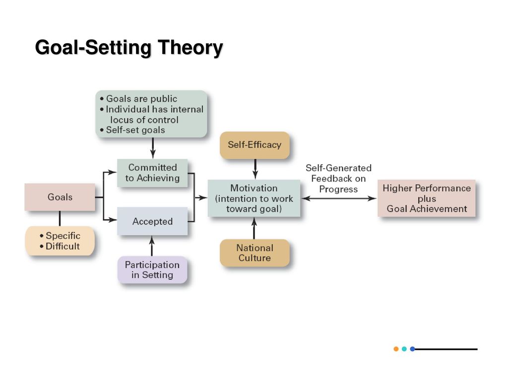 Goal-Setting Theory
