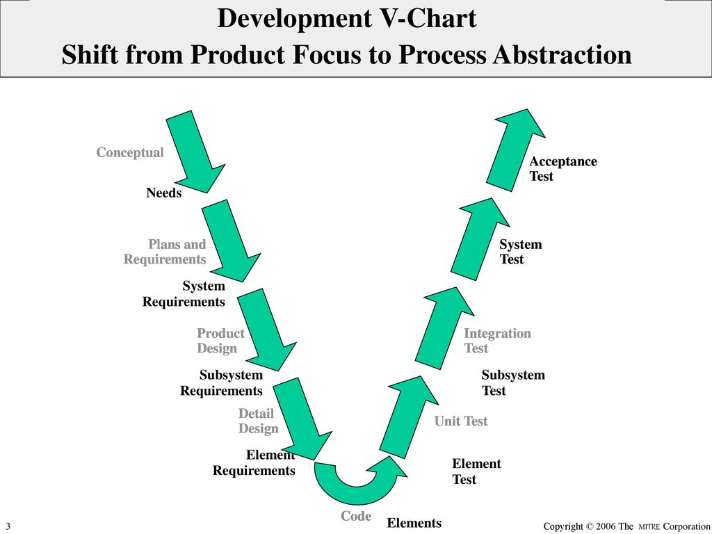 Chart Abstraction Process