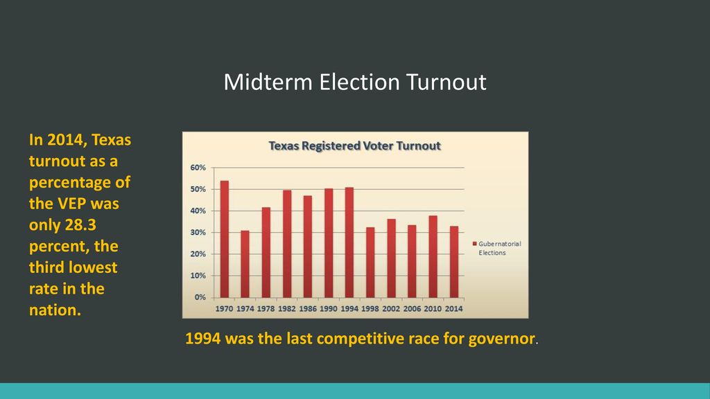 Voter Turnout In Texas GOVT 2306, Unit Ppt Download