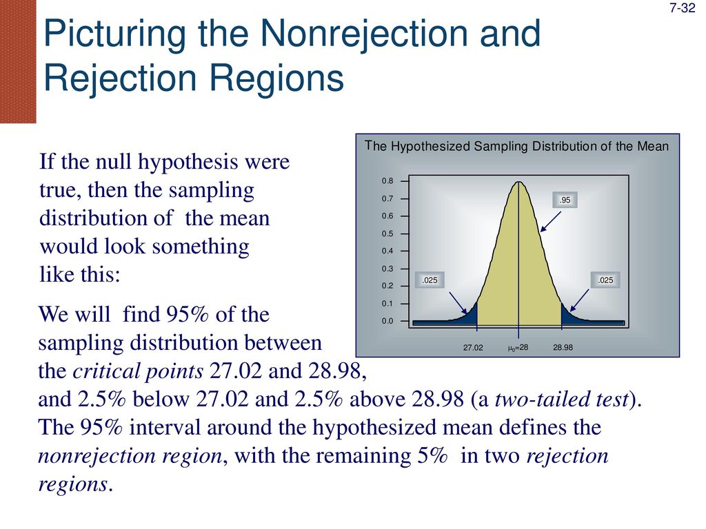 Picturing the Nonrejection and Rejection Regions