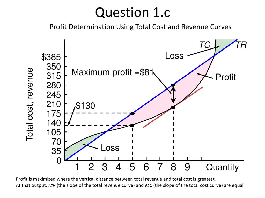 Profit Determination Using Total Cost and Revenue Curves.