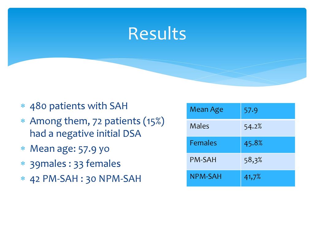 Results 480 patients with SAH