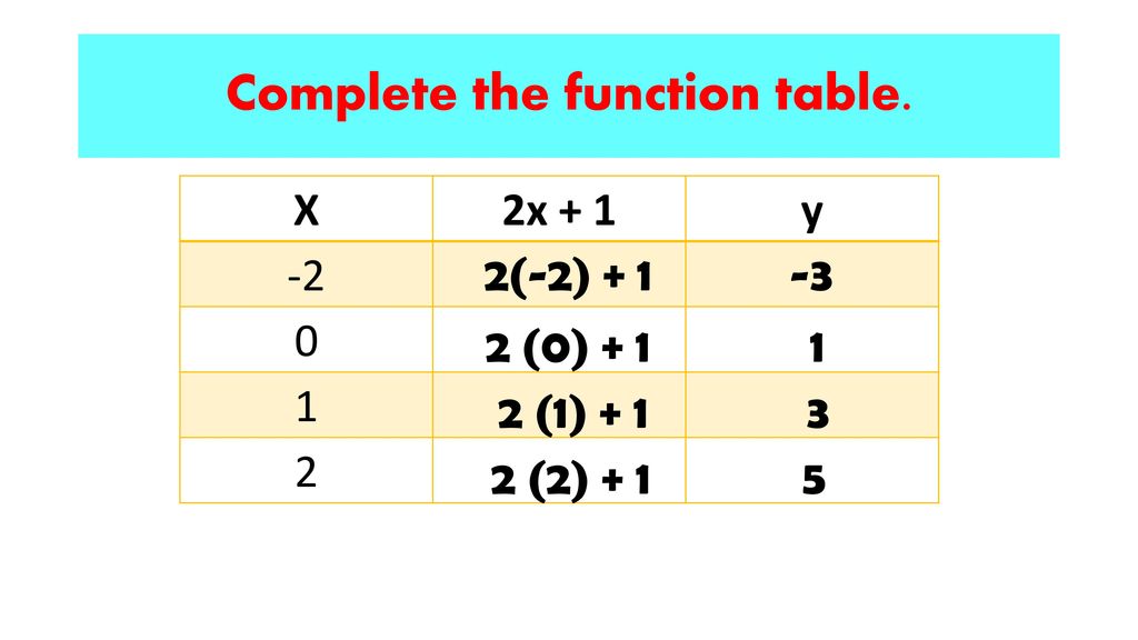Complete the function table.