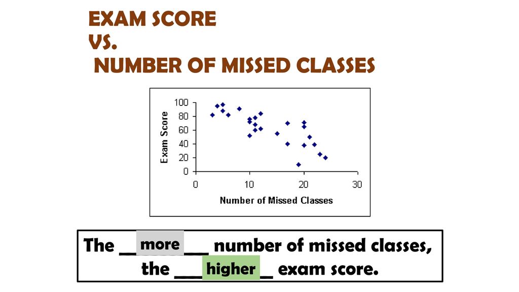 EXAM SCORE VS. NUMBER OF MISSED CLASSES