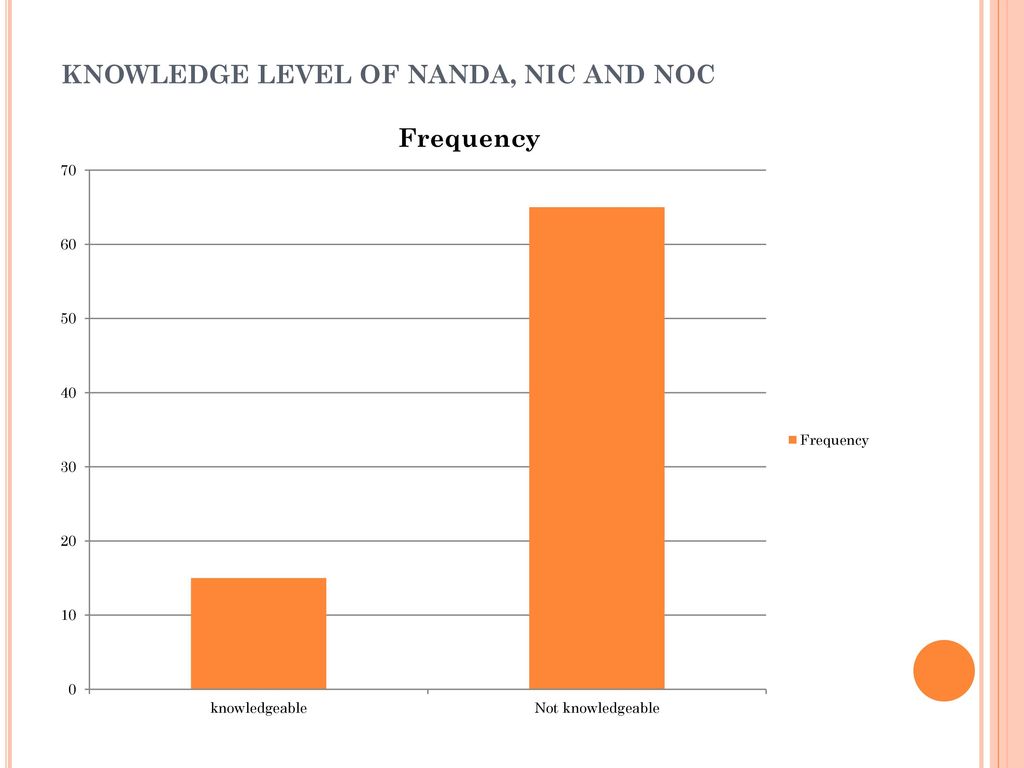 KNOWLEDGE LEVEL OF NANDA, NIC AND NOC