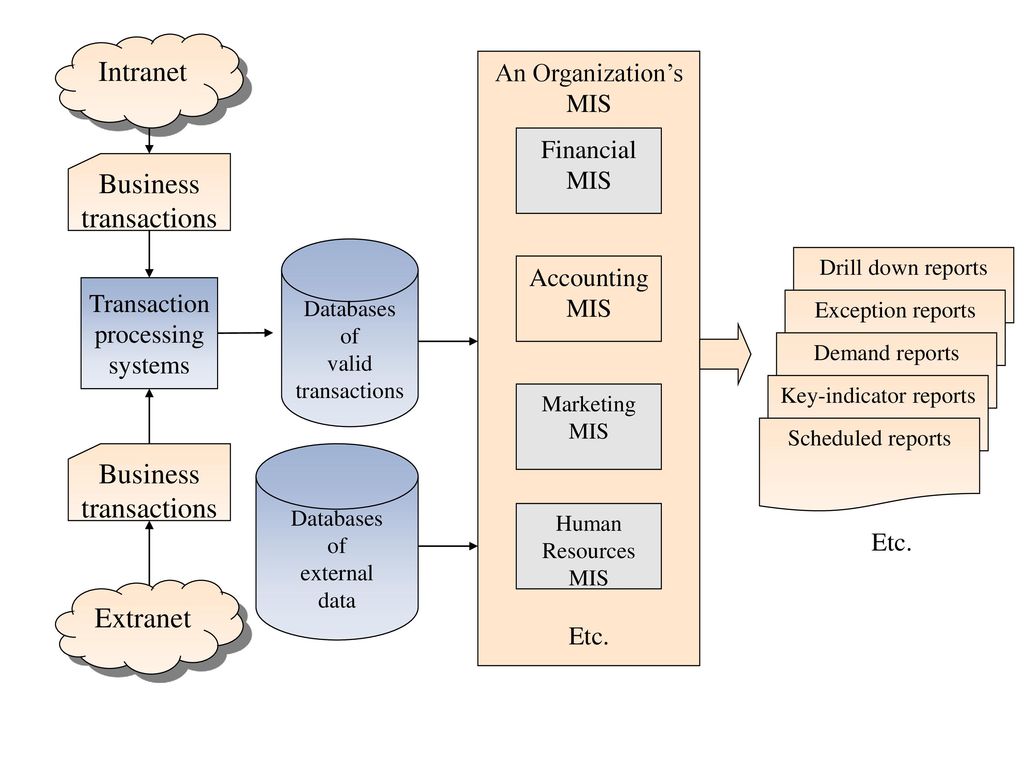 Mis (Management information System) примеры. Процесс транзакции. Transaction processing System. Транзакция в СУБД иллюстрация.