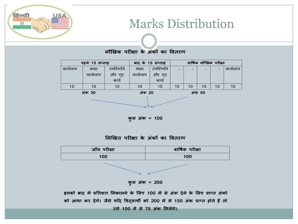 Marks Distribution