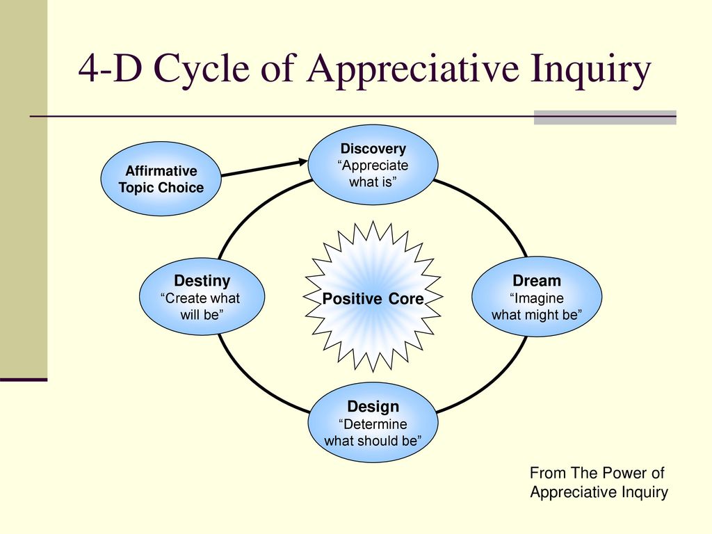 4-D Cycle of Appreciative Inquiry