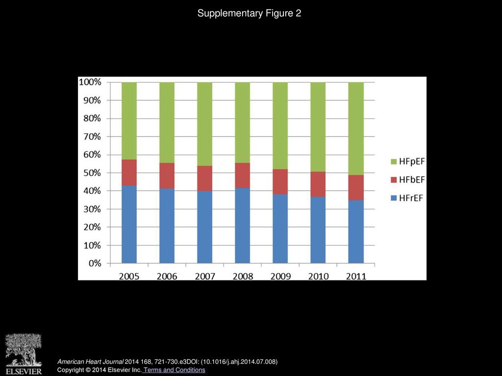 Supplementary Figure 2 Proportion of HFpEF, HFbEF, and HFrEF by year. The proportion of HFpEF to HFrEF increased over time from 2005 to