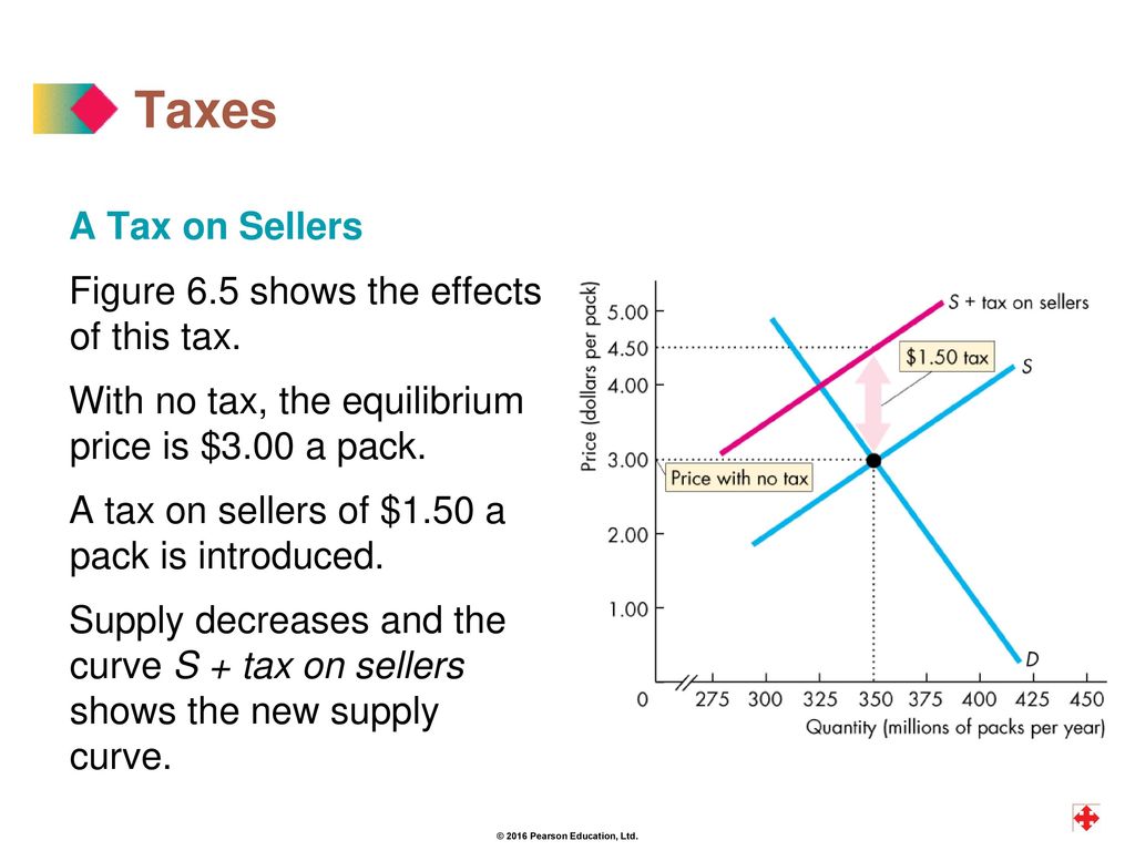 Taxes A Tax on Sellers Figure 6.5 shows the effects of this tax.