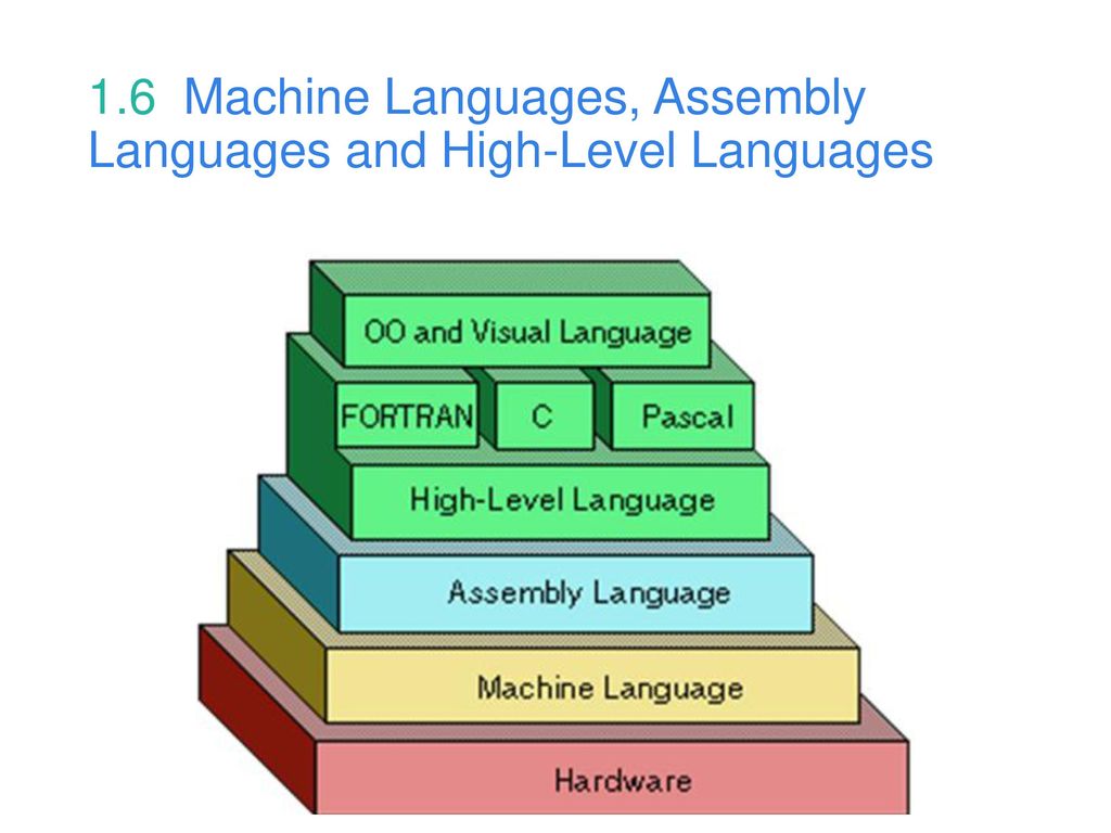 Languages in higher education. High Level language. High Level Programming language. High Level and Low Level language. Programming languages High Level Low Level.