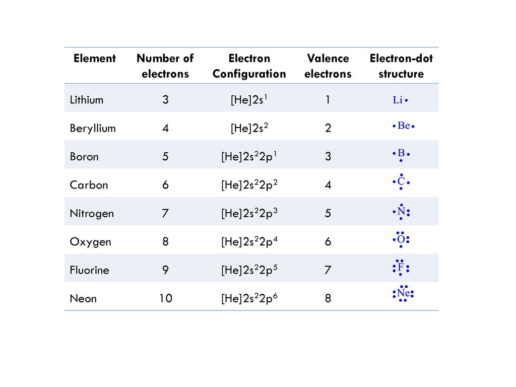 Electron Configuration Electron-dot structure
