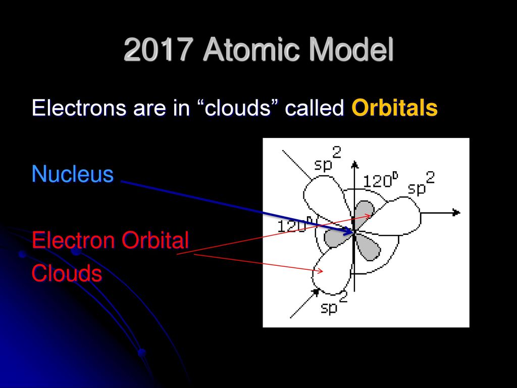 2017 Atomic Model Electrons are in clouds called Orbitals Nucleus Electron Orbital Clouds