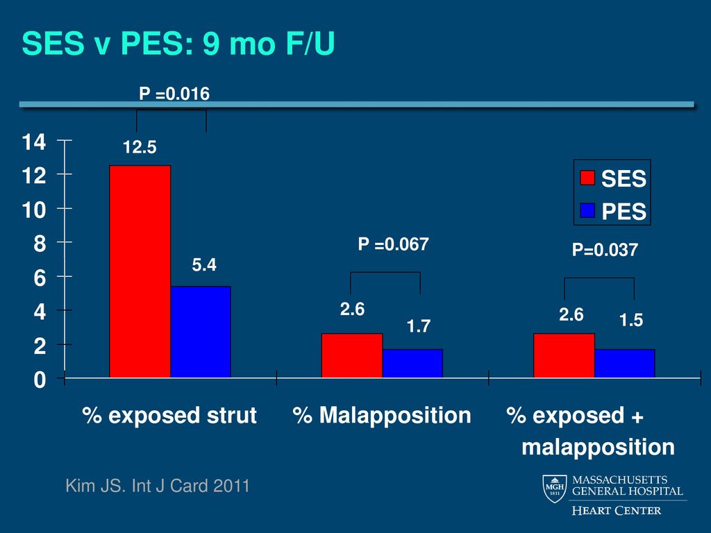 SES v PES: 9 mo F/U SES 10 PES % exposed strut