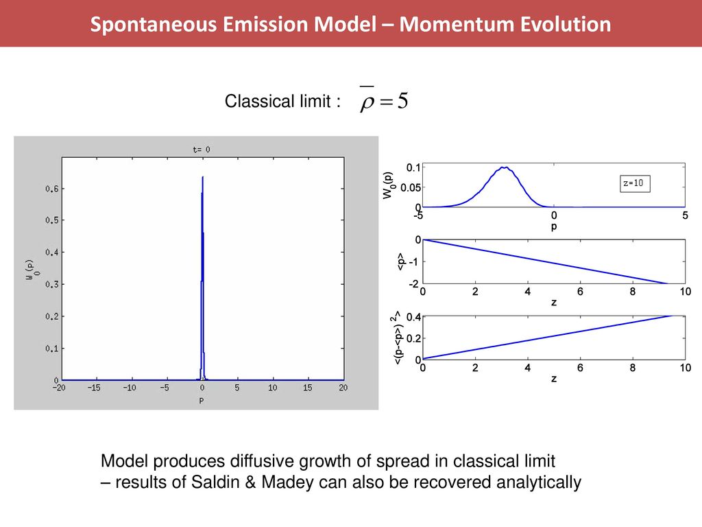 Spontaneous Emission Model – Momentum Evolution